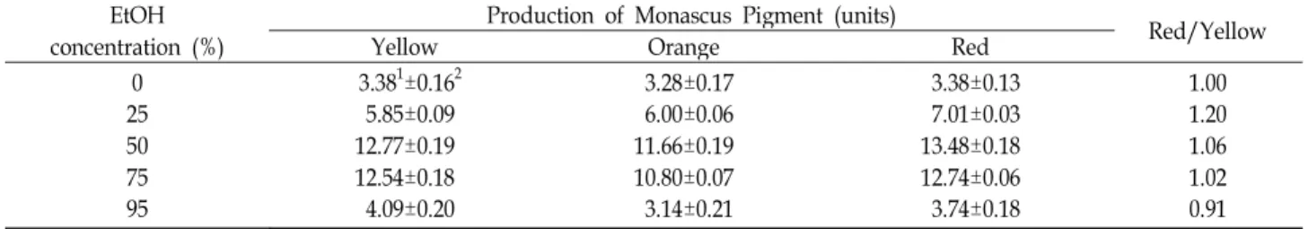 Table 1. Effect of ethanol concentration on Monascus pigments content from Monascus-Fermented Chinese Yam EtOH