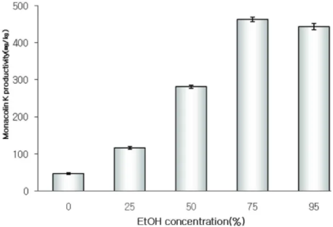 Fig. 2. Effect of ethanol concentration on total polyphenol con- con-tents from Chinese Yam and Monascus-Fermented Chinese Yam