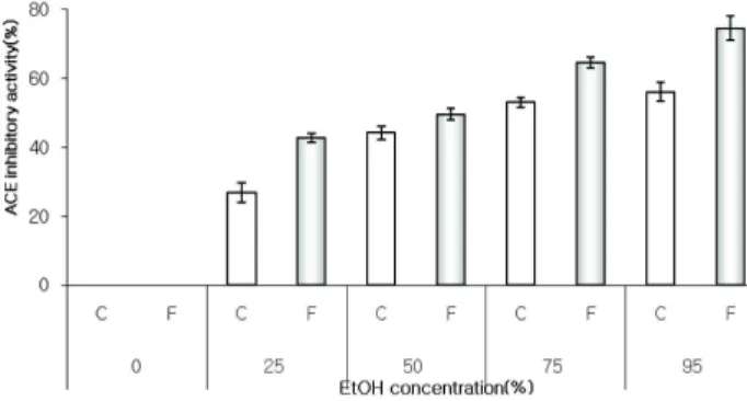 Fig. 3. Effect of ethanol concentration on DPPH radical scaveng- scaveng-ing activity from Chinese Yam and Monascus-Fermented Chinese Yam