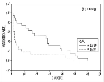 Fig. 2. Survival curve according to controllability of Primary tumors. 