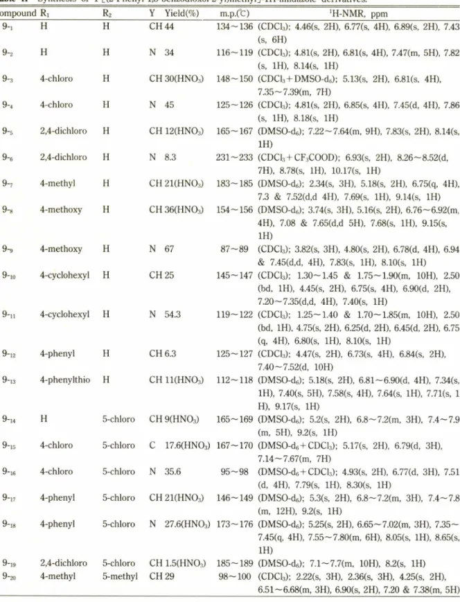 Table  I I —Synthesis  of  1-[(2-Phenyl- 1,3-benzodioxol-2-yl)methy 1 ]-1 H-imidazole  derivatives.