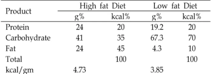 Table 1. Formulas of rodent feed