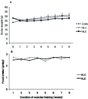 Fig. 1. Changes in body weight (A) and food intake (B) in chow diet (CON), low fat diet and control (HLC), low fat diet and exercise (HLE)