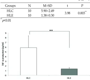 Fig. 4. Effects of 8 wk exercise on splenocyte TNF-α  pro- pro-duction in obese mice. **, p<0.01