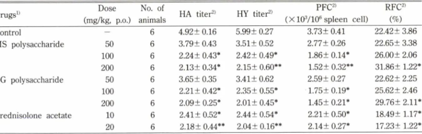 Table  V—Effect of  Mylabris sidae(MS)  and  Epicauta gorhami(EG)  polysaccharide fractions on the  immune response  in  the  S-RBC-sensitized  mice.