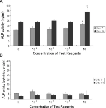 Fig. 2. Effects on alkaline phosphatase (ALP) activity. Polycalcium (mg/ml) increased ALP activity in a dose-dependent manner with significantly ( p <0.05) high levels of activity after treatment of 10 mg/ml for 7 or 14 days (A).