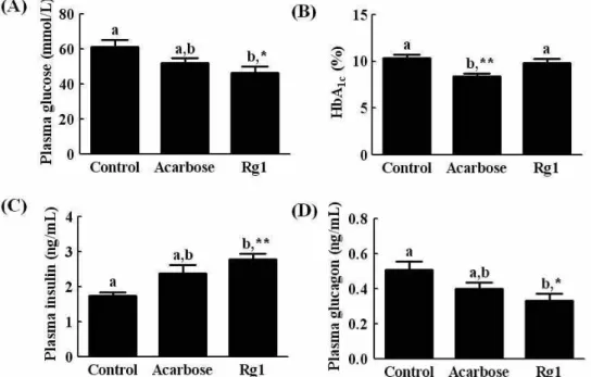 Fig. 1. Changes in the body weight of Rg1-treated C57BL/