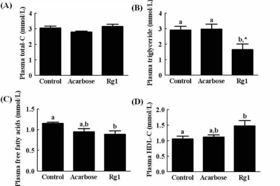 Fig. 3. Effects of Rg1 on the intraperitoneal glucose tolerance test (IPGTT) in C57BL/KsJ- db/db mice