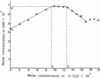 Fig.  1 — Phase  solubility  diagram  of  OMP  and  P-CD  system  in  borate  buffer  (pH  10.0)  at  25°C  for  7  days.