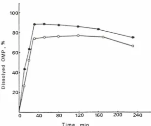 Fig.  7 —Dissolution  curves  of OMP  and  OMP-complex  in  phosphate  buffer(pH  6 . 8 )  at  37.5  土 0.5°C