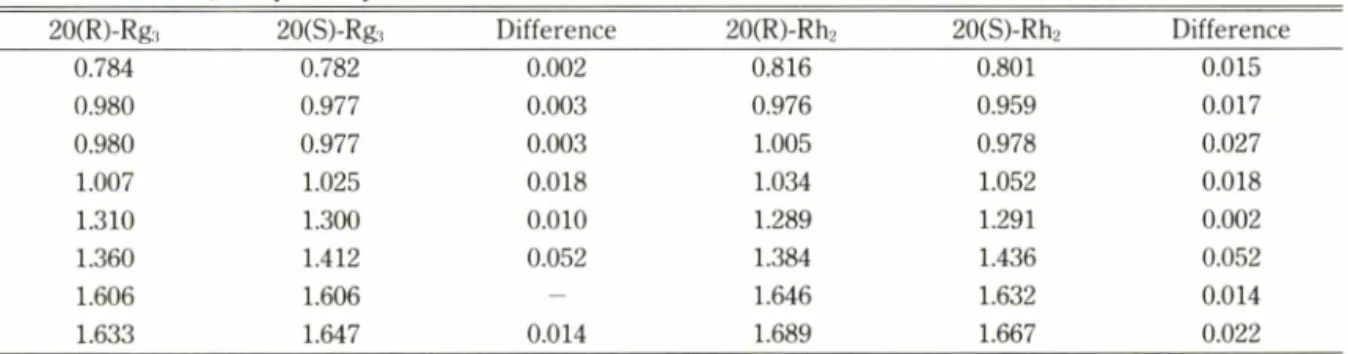 Table  II —The  differences  of  the  proton  chemical  shift  for  various  methyl  groups  between  two  epimers  of  Rg 3  and  Rh2,  respectively