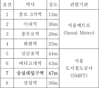 Fig.  2  Passengers  availing  of    Soongsil  Univ.  Stations 2.  본 론 2.1  모델링 및 경계조건 본 해석에 사용된 Code는 FDS이며,  모델의 계 산에 사용된 H/W  제원은 3.3GHz Dual CPU 6개 (Core : 12개)이며,  병렬계산처리기법을  적용하였 다