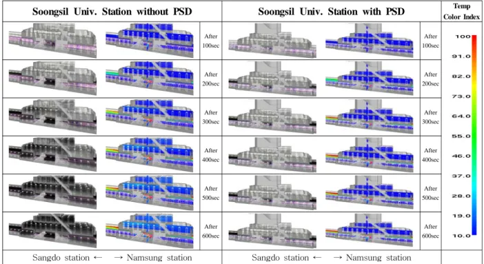 Fig.  7  Transient  temperature  &amp;  smoke  distribution  at  the  the  center  of  platform