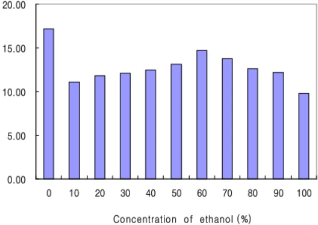Fig. 1. The effect of ethanol concentration on phenolics content in extracts from Persimmon leaves.