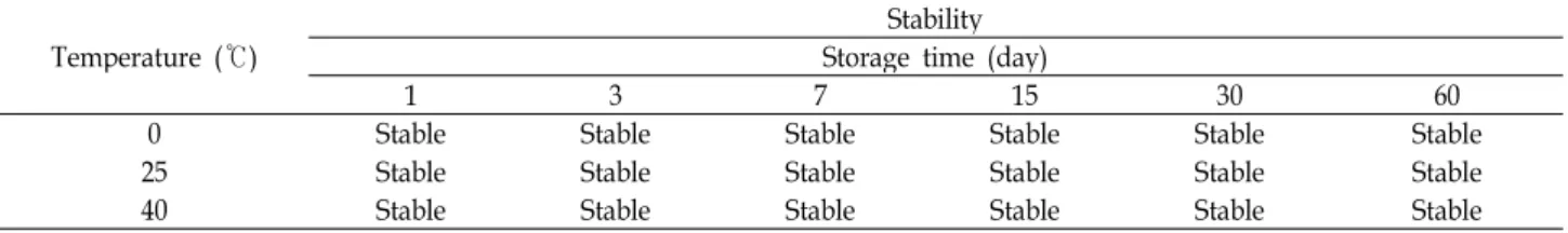 Table 7. Results of stability test of essence in constant temperature conditions