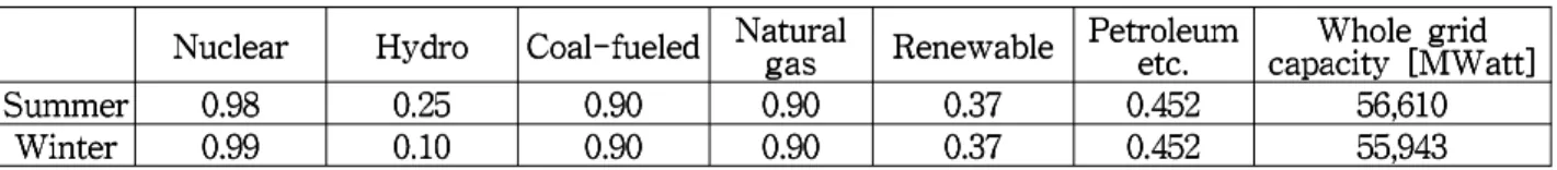 Table 4 Capacity factor of whole power-grids by varying the energy sources
