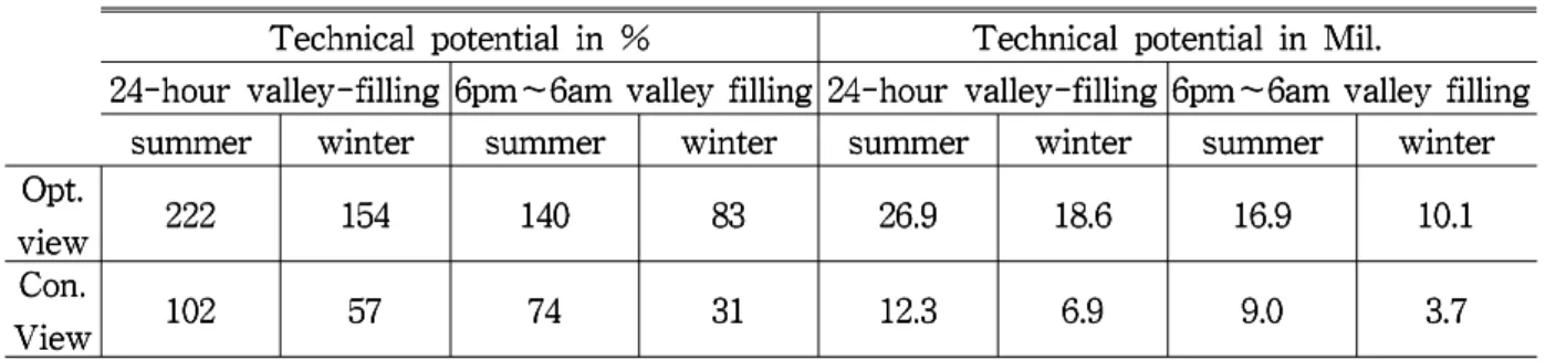 Table 7 Technical potential of PHEV penetration by varying the cases