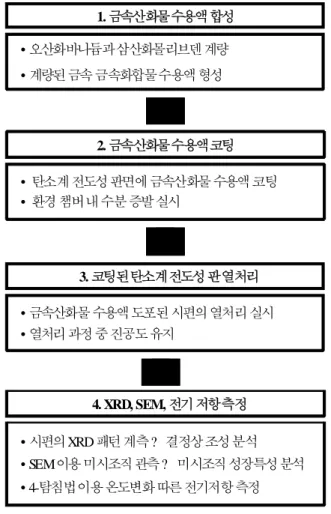 Fig. 1 Overall process for the fabrication of   