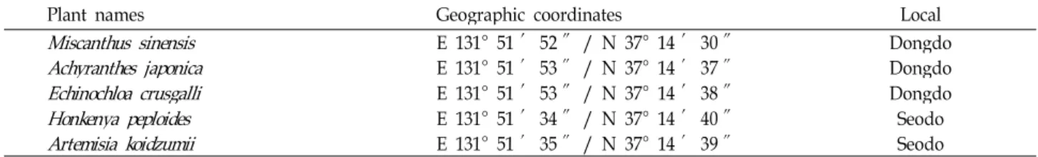 Table 1. Location of the five plants in Dokdo islands