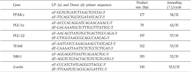 Table 2. Sequences of primers used for RT-PCR