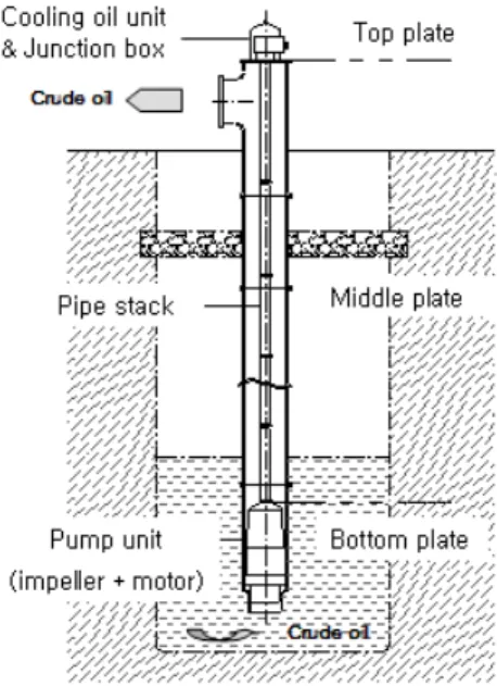 Fig. 1 Crude Oil Pump System 