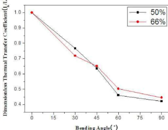 Fig  5.  The  Heat  transfer  coerricient  of  bending  point  depending  on  bending  angle