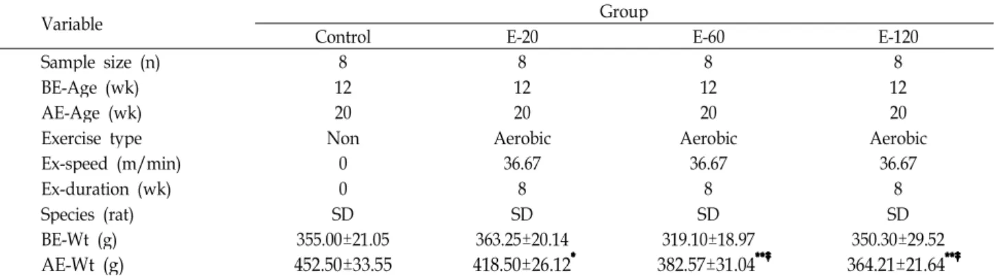 Table 1. Characteristics of experimental rats