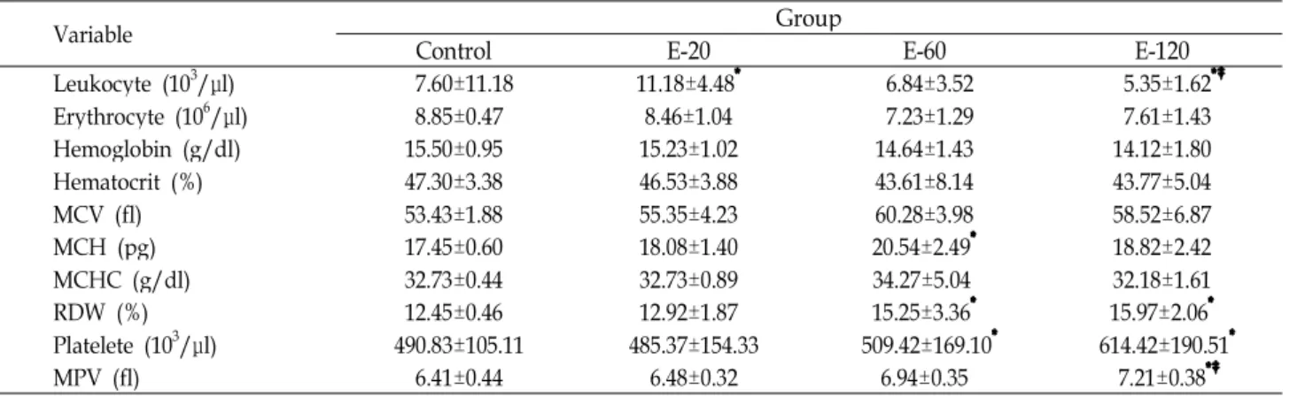 Table 2. Hematological changes following exercise for 8 weeks
