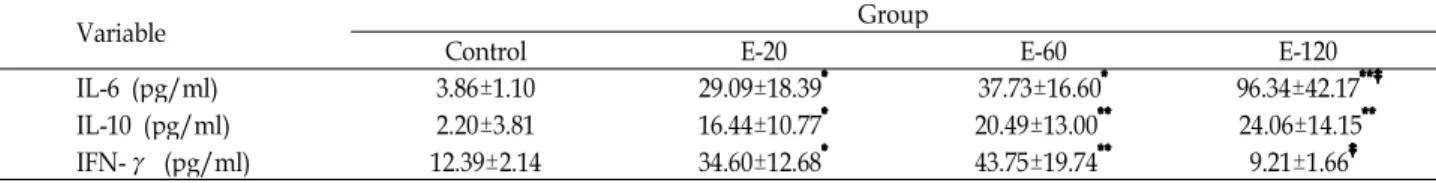 Table 4. Changes of serum cytokines levels following exercise for 8 weeks