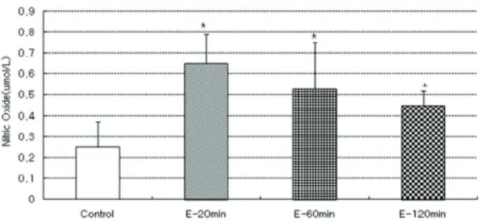 Fig. 1. Changes in total NO concentrations in serum following exercise for 8 weeks. Data were expressed as the mean±SE