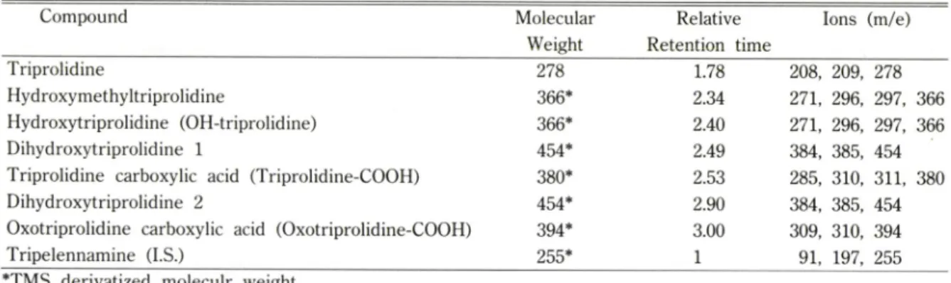 Table  I —The  relative  retention  time  and  characteristic  ions  of  triprolidine  and  its  metabolites