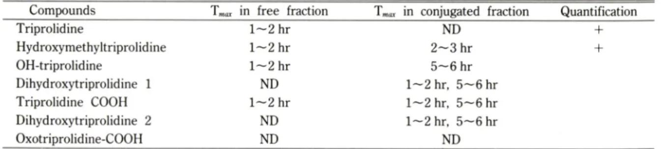 Table  II —Maximum  excretion  rate  of  triprolidine  and  its metabolites  in  rat  urine