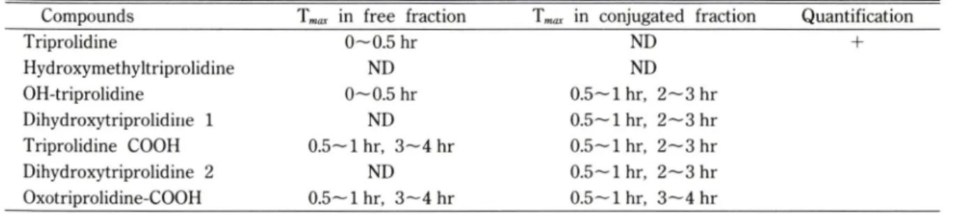 Table  III —Maximum  excretion  rate  of  triprolidine  and  its  metabolites  in  rat  bile