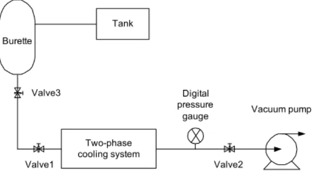 Fig.  6  Schematic  of  evacuation-filling  procedure  for  closed  loop  system