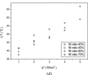 Fig.  12    Effect  of  working  fluid  volume  fill  ratio  on  thermal  performance  of  system  with  boiling 