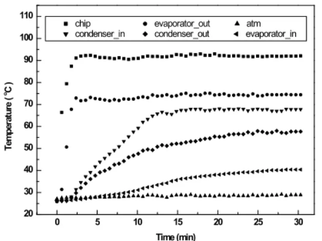 Fig.  14    Variation  of  temperature  with  respect  to  time   at  volume  fill  ratio  60%  and  pump  flow  rate  6ml/min