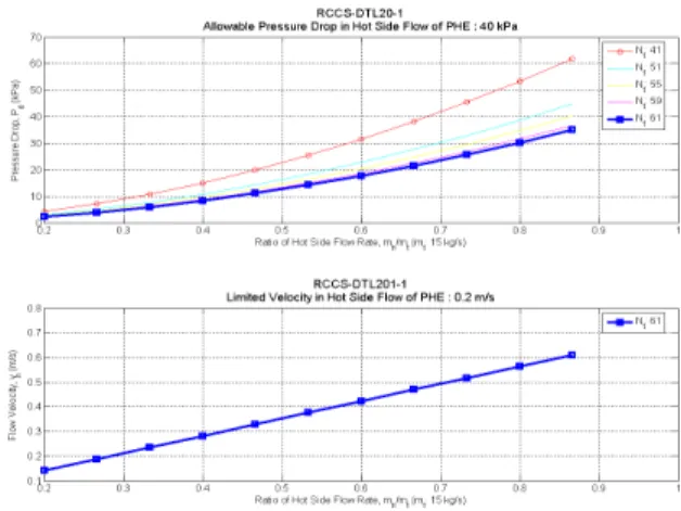 Fig. 5 Pressure Drop of Cold-side Flows for the RCCS21 Prototype