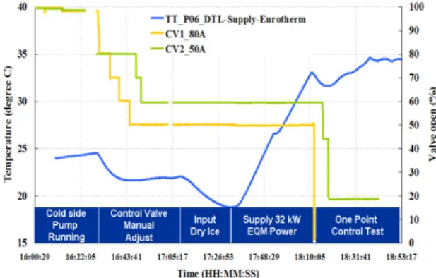 Fig. 9 Temperature Behavior of the DTL Supply in the Performance Test