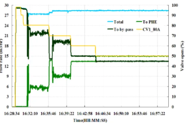 Fig. 10 Flow Rate Behavior for the Control Valve Opening