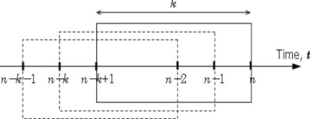 Fig. 1 Moving windows of n data points at near