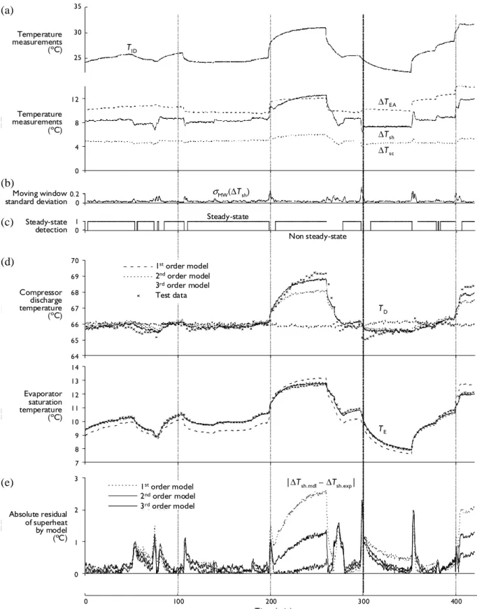 Fig. 3 Performance of MPR models to predict features during a sample operation period (a) T ID , ∆ T EA , ∆ T sh ,