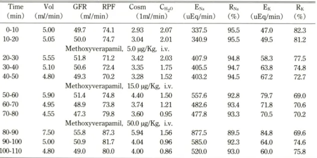 Table I - Effect  of  methoxyverapamil  injection  into  the vein  on  renal function in  dog