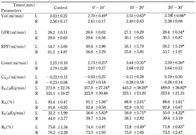 Table IV-Effect of methoxyverapamil(0.5 나g/Kg/min)  infused  into  a  renal  artery  on renal  function  in dog