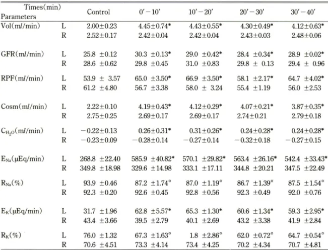 Table V —Effect  of miethoxyverapamil(1.5 |ig/Kg/min)  infused  into  a  renal  artery  on  renal  function  in dog