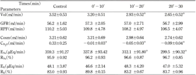 Table VI —Effect  of  methoxyverapamil (0.2 fig/kg/min) infused  into  a  carotid  artery  orI  renal  function  in dog