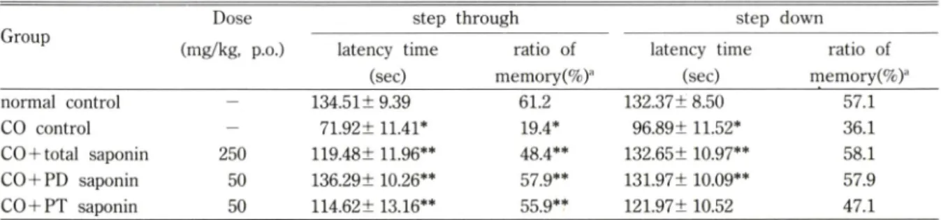 Table  II  — Effects of ginseng saponins on CO-induced passive avoidance failure in young mice(Memory resistration)