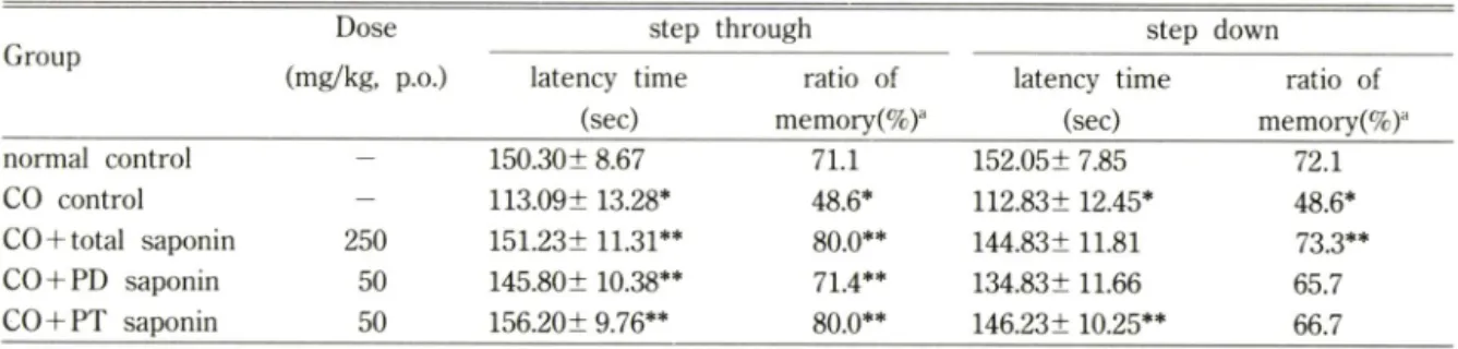 Table  III —Effects  of  ginseng  saponins  on  CO-induced passive  avoidance failure  in  young  mice(Memory  reten- reten-tion)