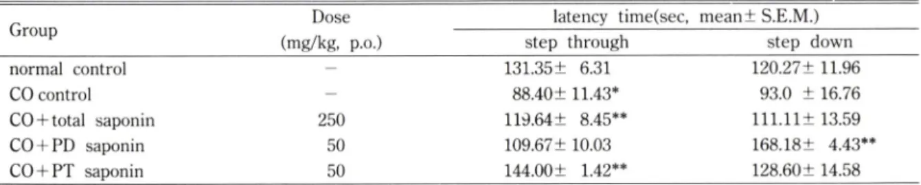 Table  VI —Effect  of  ginseng  saponins  on  CO-induced  passive  avoidance  failure  in  aging  mice(Memory  retention)