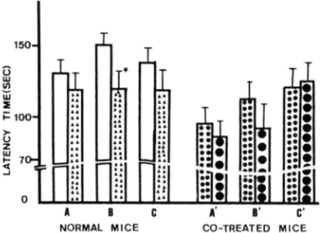 Fig.  2—Comparison  between  young  and  aging  mice  by  step  down  to  passive  avoidance  failure.
