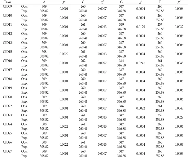 Table 2. The chi-square test of homogeneity and base of Chyseobacterium indologenes using 16S rRNA gene